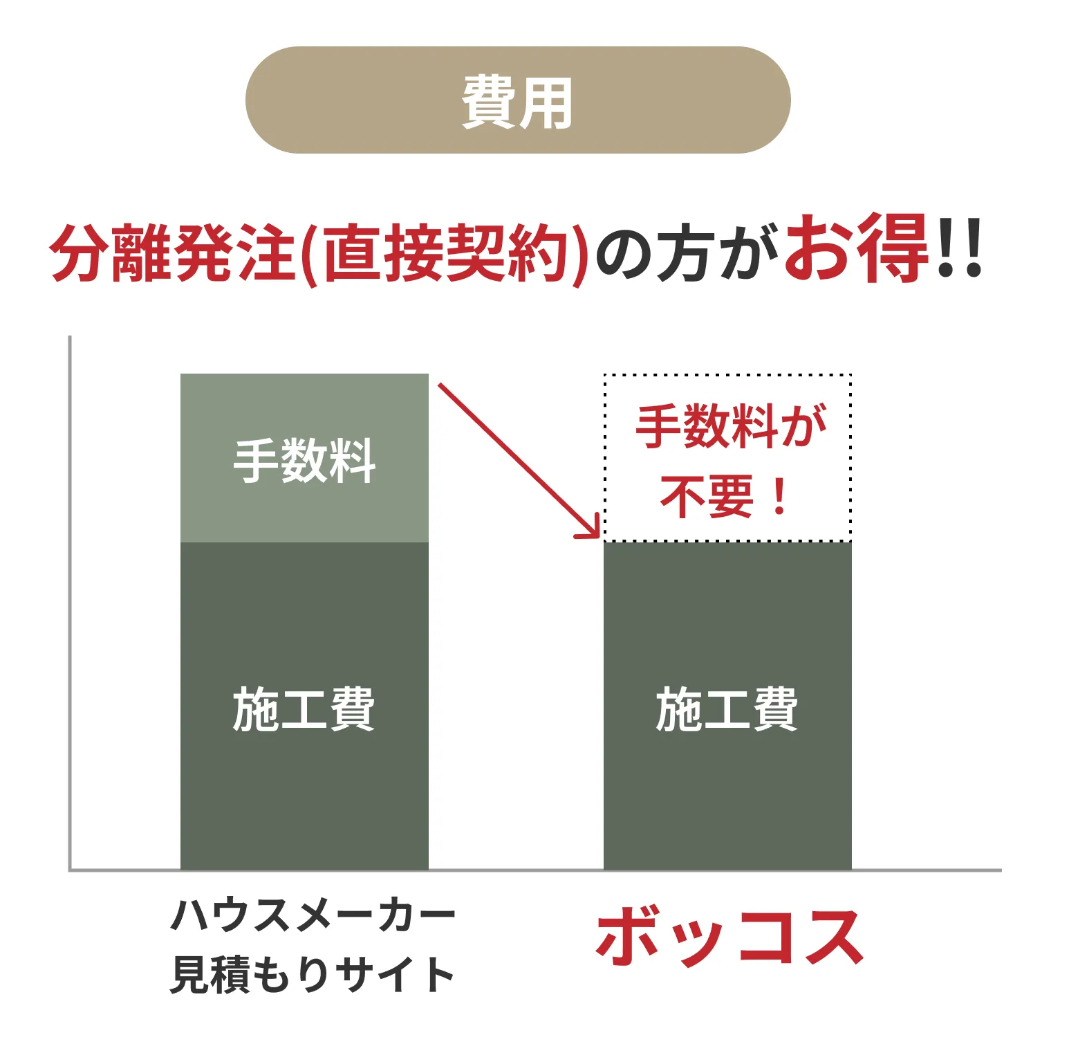 分離発注(直接契約)の方がお得!!