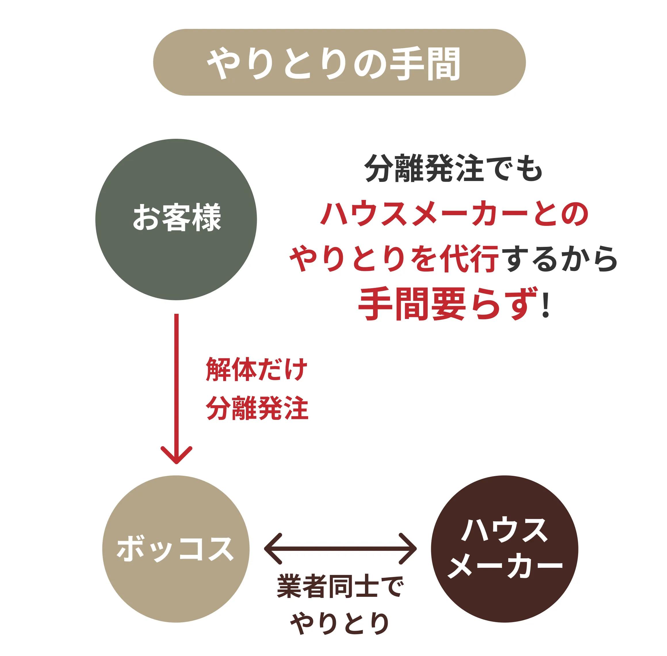 分離発注でもハウスメーカーとのやりとりを代行するから手間要らず!